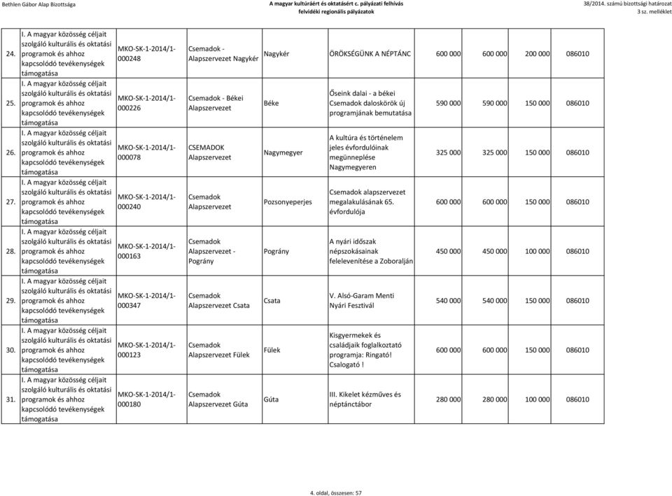 Fülek Alapszervezet Gúta Nagykér ÖRÖKSÉGÜNK A NÉPTÁNC 600 000 600 000 200 000 086010 Béke Nagymegyer Pozsonyeperjes Pográny Csata Fülek Gúta Őseink dalai - a békei daloskörök új programjának