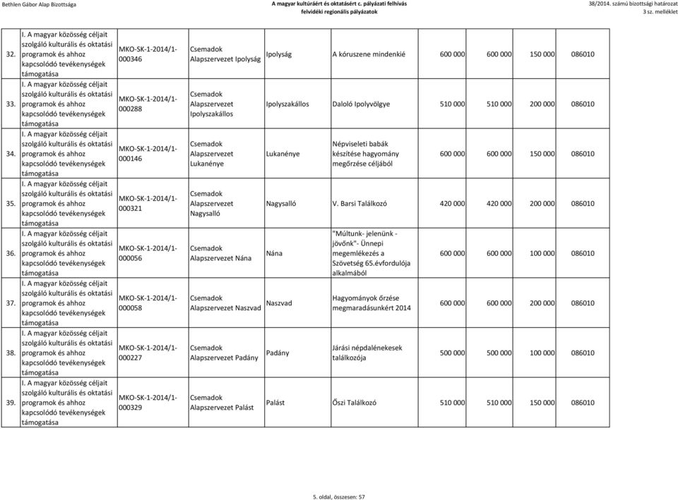 mindenkié Ipolyszakállos Daloló Ipolyvölgye 510 000 510 000 200 000 086010 Lukanénye Népviseleti babák készítése hagyomány megőrzése céljából Nagysalló V.