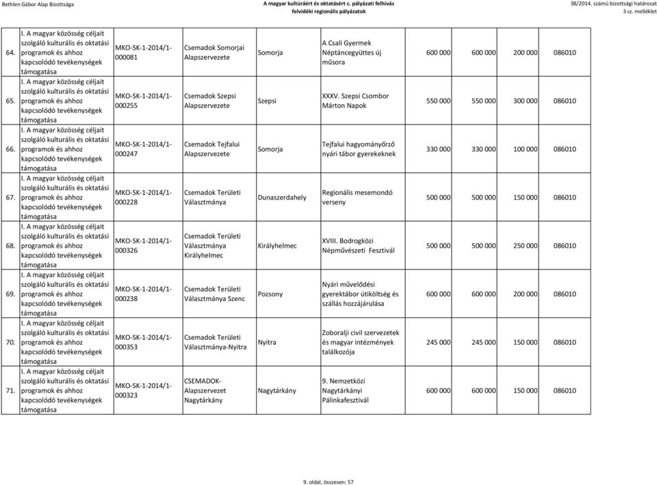 Választmánya Szenc Területi Választmánya-Nyitra CSEMADOK- Alapszervezet Nagytárkány Somorja Szepsi Somorja Dunaszerdahely Királyhelmec Pozsony Nyitra Nagytárkány A Csali Gyermek Néptáncegyüttes új