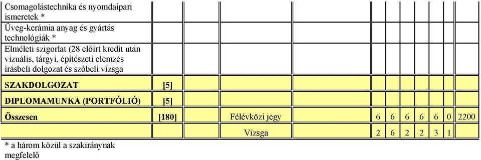 dolgozat és szóbeli vizsga SZAKDOLGOZAT [5] DIPLOMAMUNKA (PORTFÓLIÓ) [5] Összesen [180]