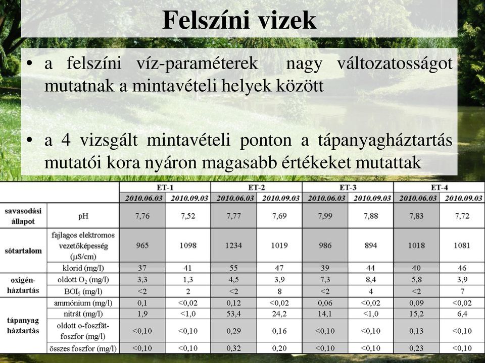 között a 4 vizsgált mintavételi ponton a