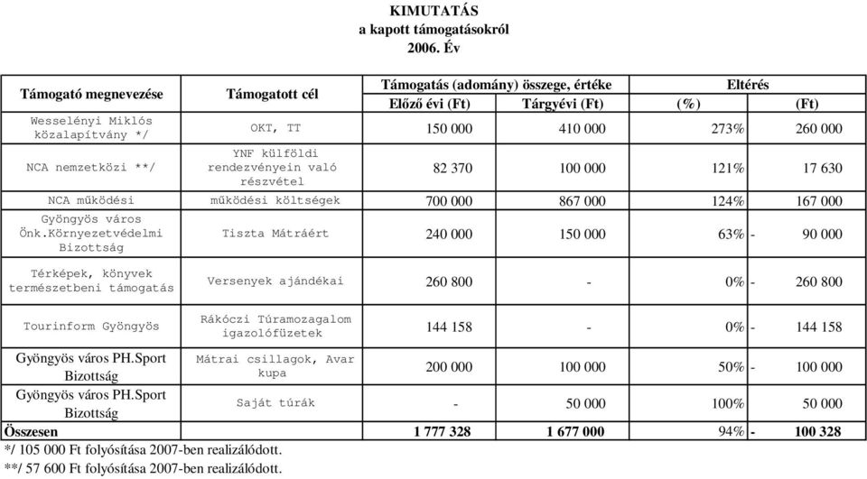 Környezetvédelmi Bizottság Támogatott cél KIMUTATÁS a kapott támogatásokról 2006.