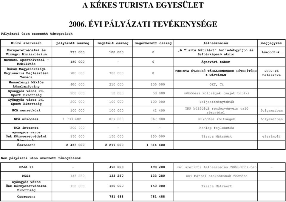 Észak-Magyarországi Regionális Fejlesztési Tanács Wesselényi Miklós közalapítvány Gyöngyös város PH. Sport Bizottság Gyöngyös város PH.