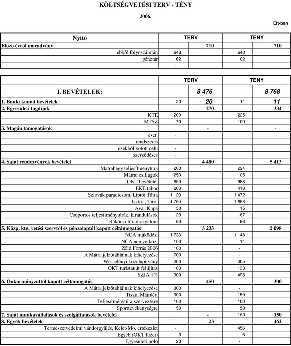 Saját rendezvények bevételei 4 480 5 413 Mátrahegy teljesítménytúra 200 294 Mátrai csillagok 250 105 OKT bevételei 850 988 EKE tábor 200 418 Szlovák paradicsom, Liptói Tátra 1 120 1 472 Isztria,