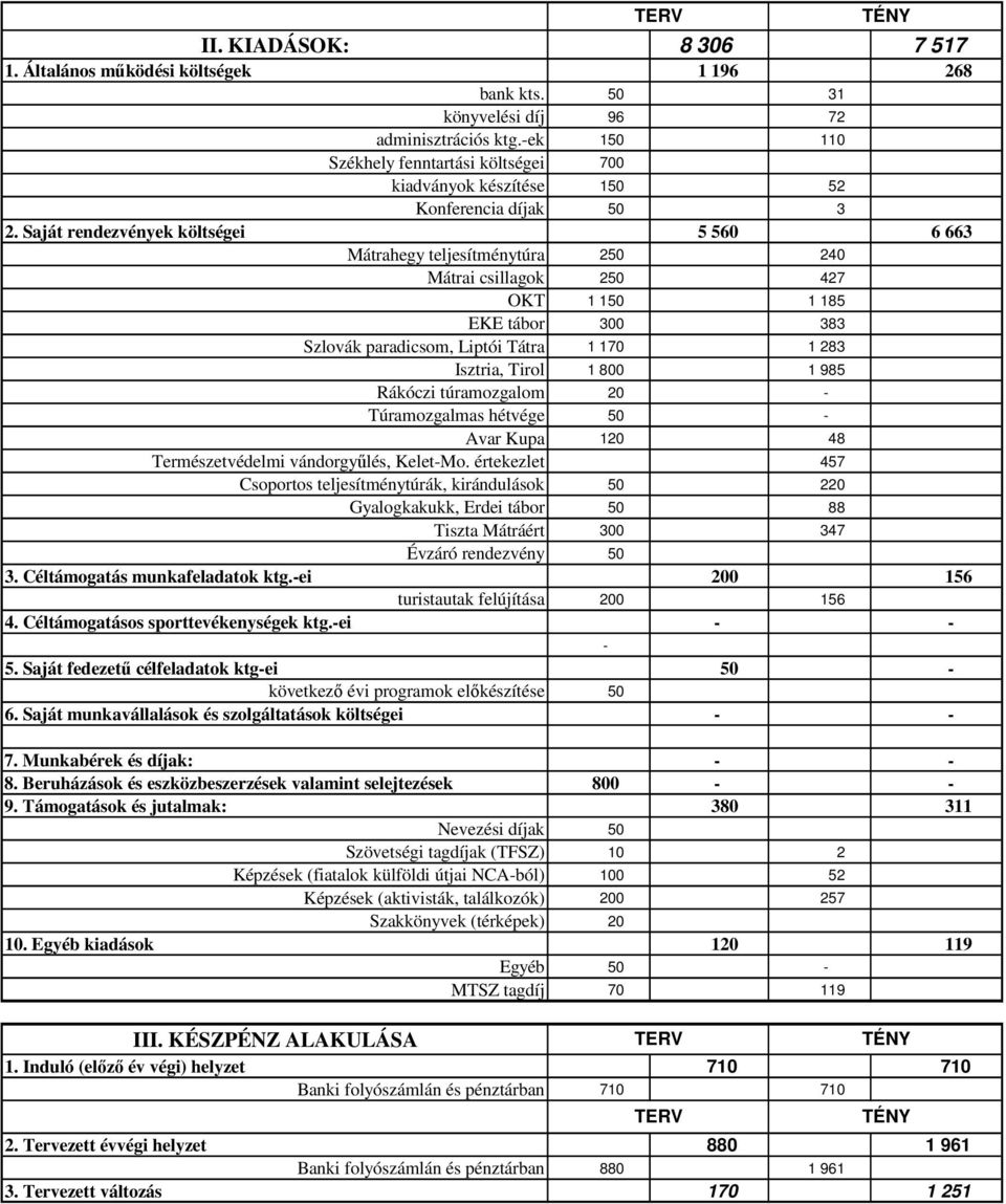 Saját rendezvények költségei 5 560 6 663 Mátrahegy teljesítménytúra 250 240 Mátrai csillagok 250 427 OKT 1 150 1 185 EKE tábor 300 383 Szlovák paradicsom, Liptói Tátra 1 170 1 283 Isztria, Tirol 1