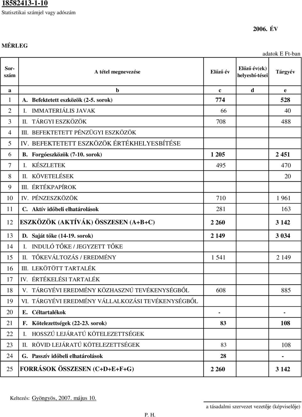 sorok) 1 205 2 451 7 I. KÉSZLETEK 495 470 8 II. KÖVETELÉSEK 20 9 III. ÉRTÉKPAPÍROK 10 IV. PÉNZESZKÖZÖK 710 1 961 11 C.