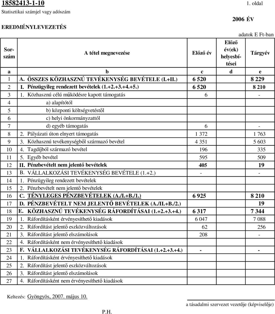 Közhasznú célú mőködésre kapott támogatás 6-4 a) alapítótól 5 b) központi költségvetéstıl 6 c) helyi önkormányzattól 7 d) egyéb támogatás 6-8 2. Pályázati úton elnyert támogatás 1 372 1 763 9 3.