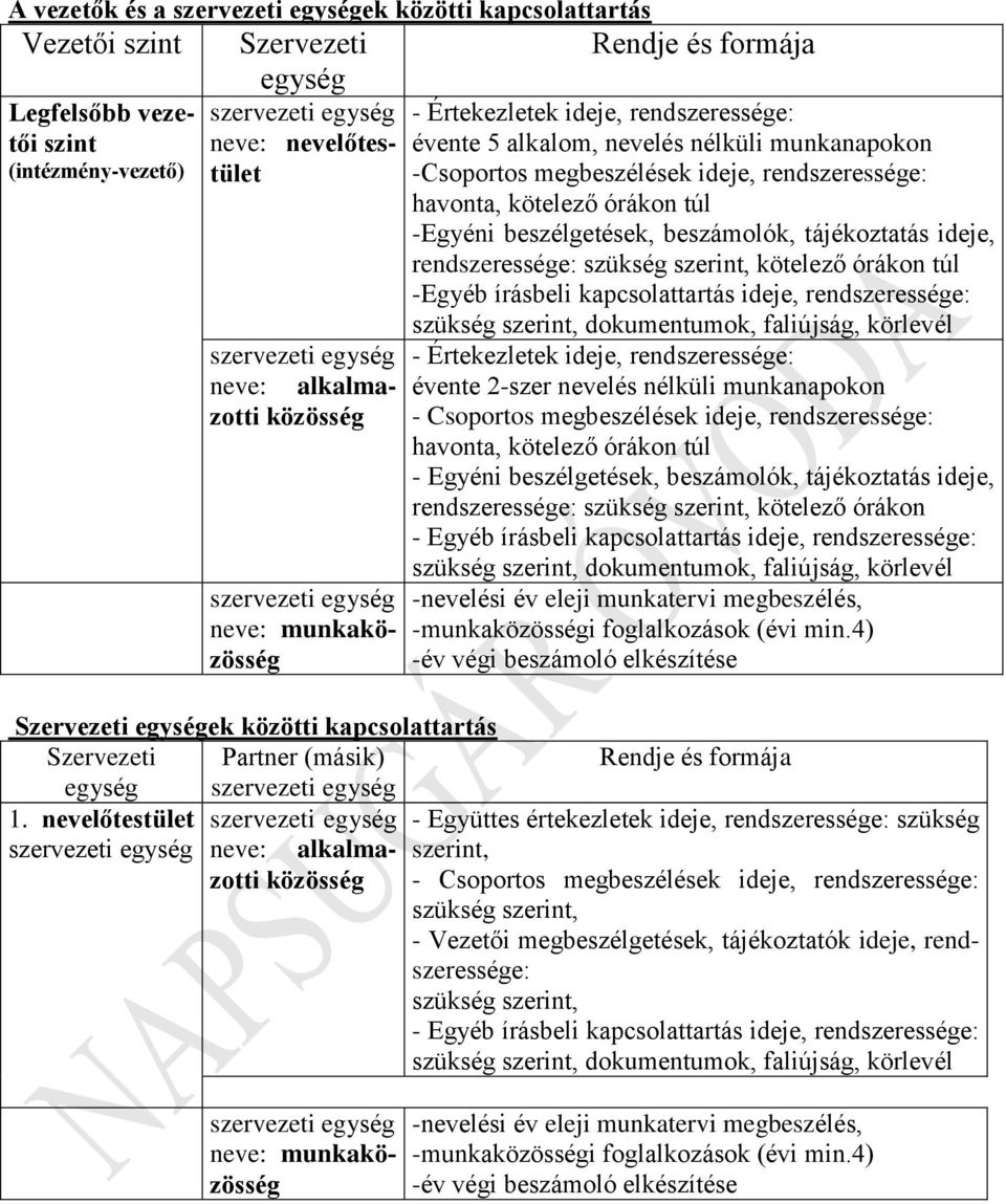 túl -Egyéni beszélgetések, beszámolók, tájékoztatás ideje, rendszeressége: szükség szerint, kötelező órákon túl -Egyéb írásbeli kapcsolattartás ideje, rendszeressége: szükség szerint, dokumentumok,