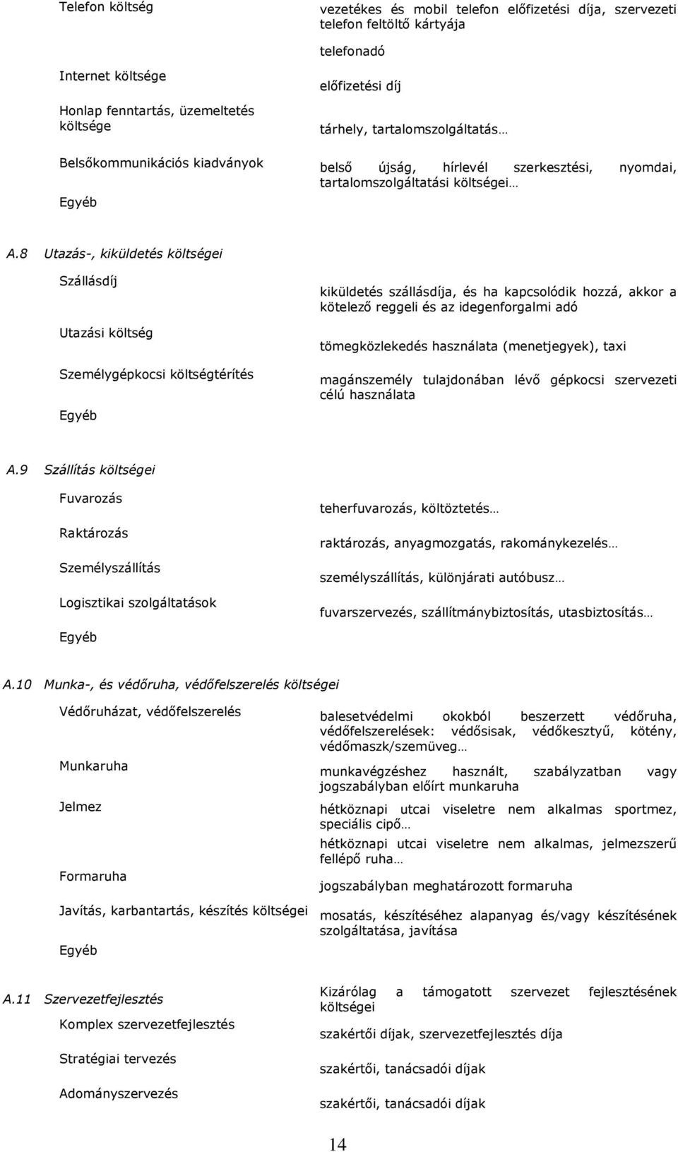 8 Utazás-, kiküldetés költségei Szállásdíj Utazási költség Személygépkocsi költségtérítés Egyéb kiküldetés szállásdíja, és ha kapcsolódik hozzá, akkor a kötelező reggeli és az idegenforgalmi adó