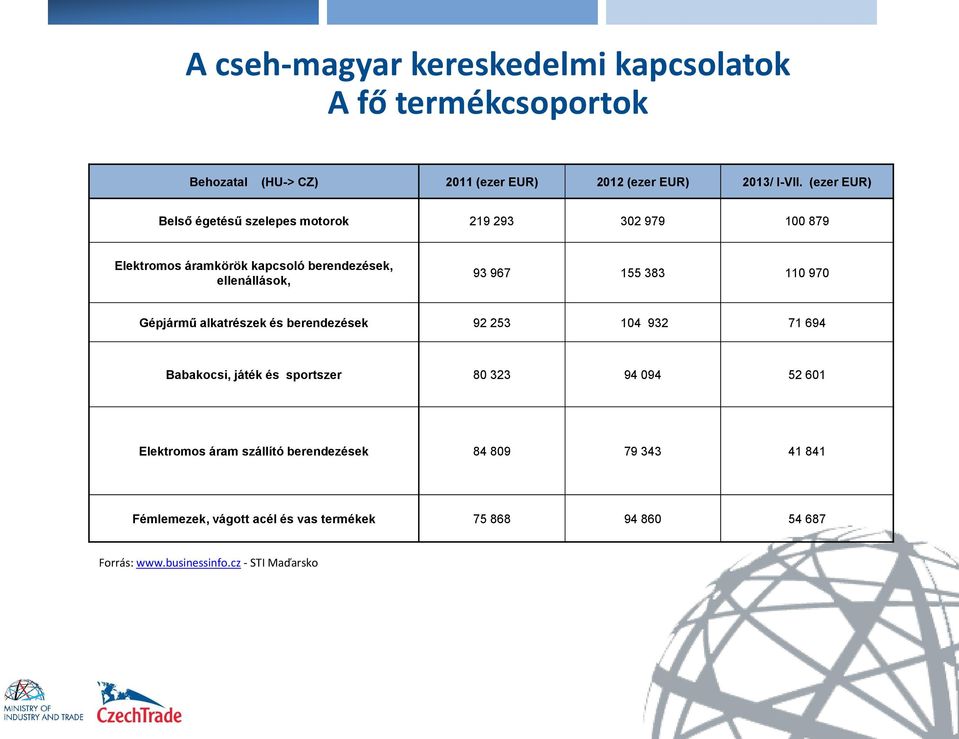 110 970 Gépjármű alkatrészek és berendezések 92 253 104 932 71 694 Babakocsi, játék és sportszer 80 323 94 094 52 601 Elektromos áram