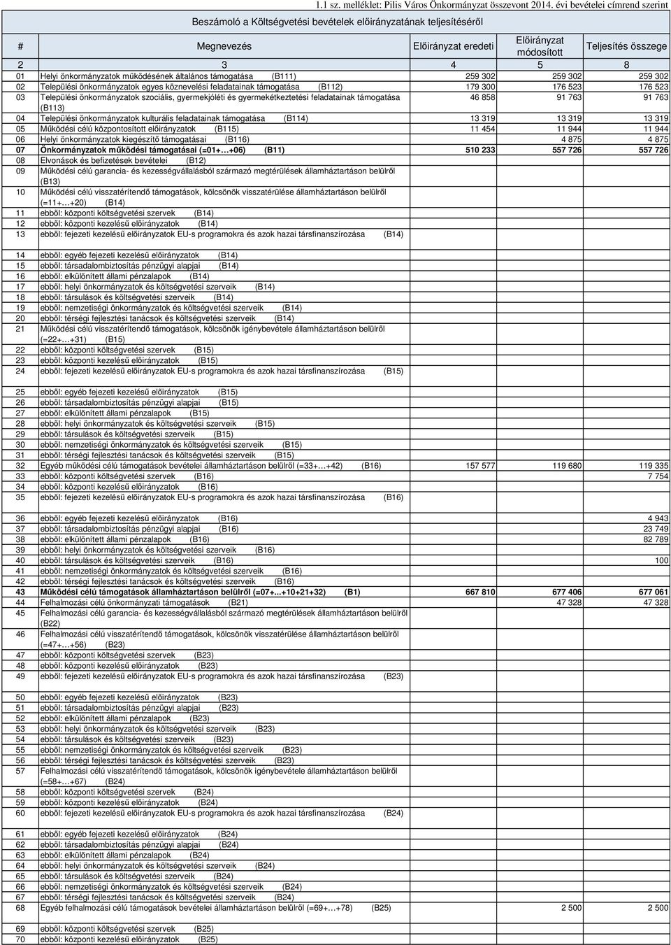 támogatása (B114) 13 319 13 319 13 319 05 Működési célú központosított előirányzatok (B115) 11 454 11 944 11 944 06 Helyi önkormányzatok kiegészítő támogatásai (B116) 4 875 4 875 07 Önkormányzatok