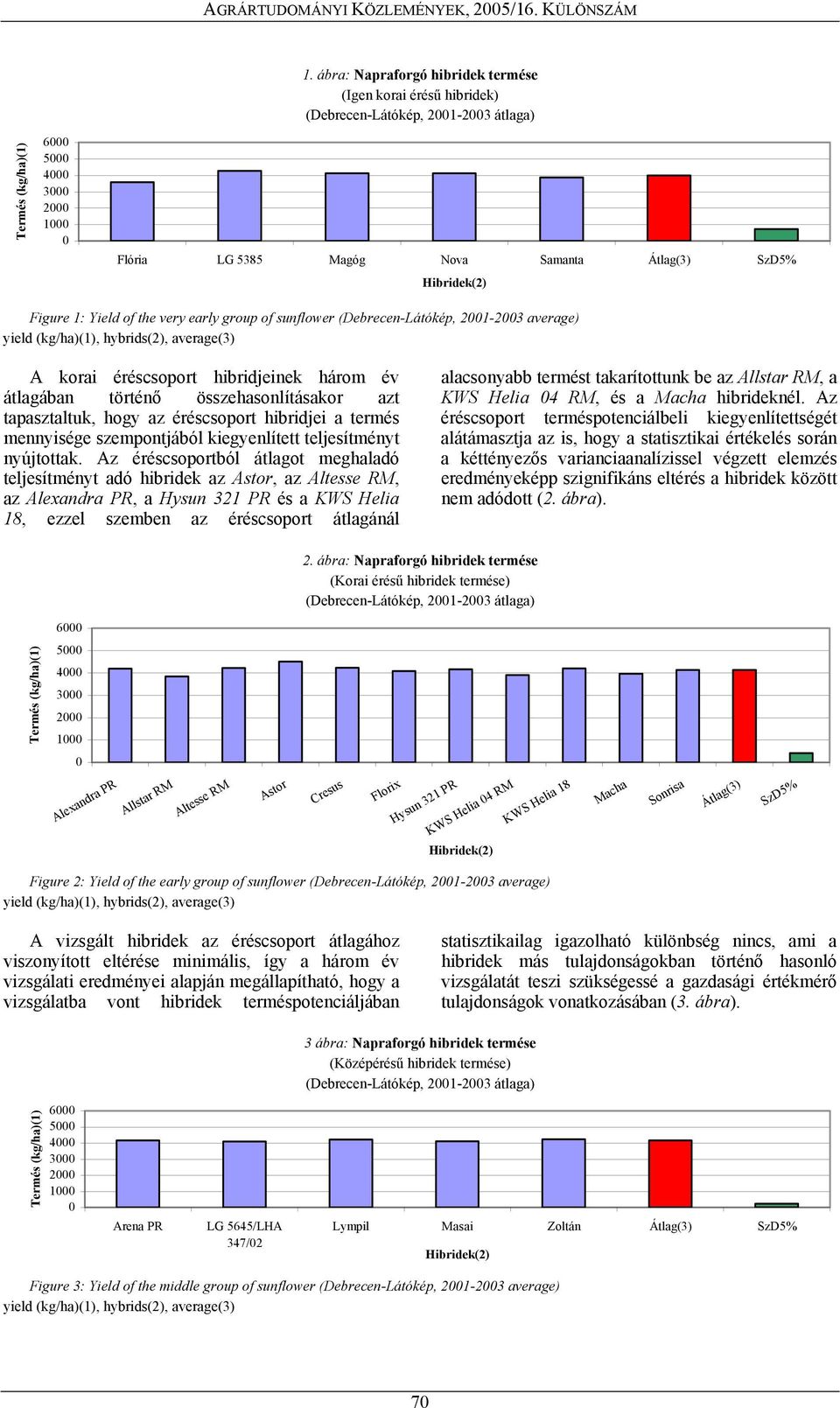 (Debrecen-Látókép, 21-23 average) A korai éréscsoport hibridjeinek három év átlagában történő összehasonlításakor azt tapasztaltuk, hogy az éréscsoport hibridjei a termés mennyisége szempontjából