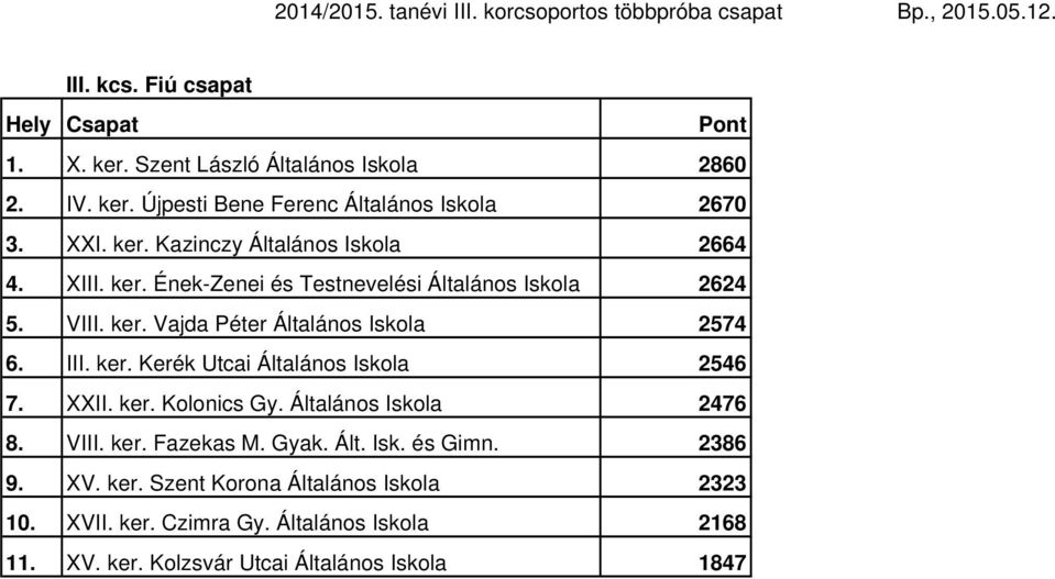 III. ker. Kerék Utcai Általános Iskola 2546 7. XXII. ker. Kolonics Gy. Általános Iskola 2476 8. VIII. ker. Fazekas M. Gyak. Ált. Isk. és Gimn.