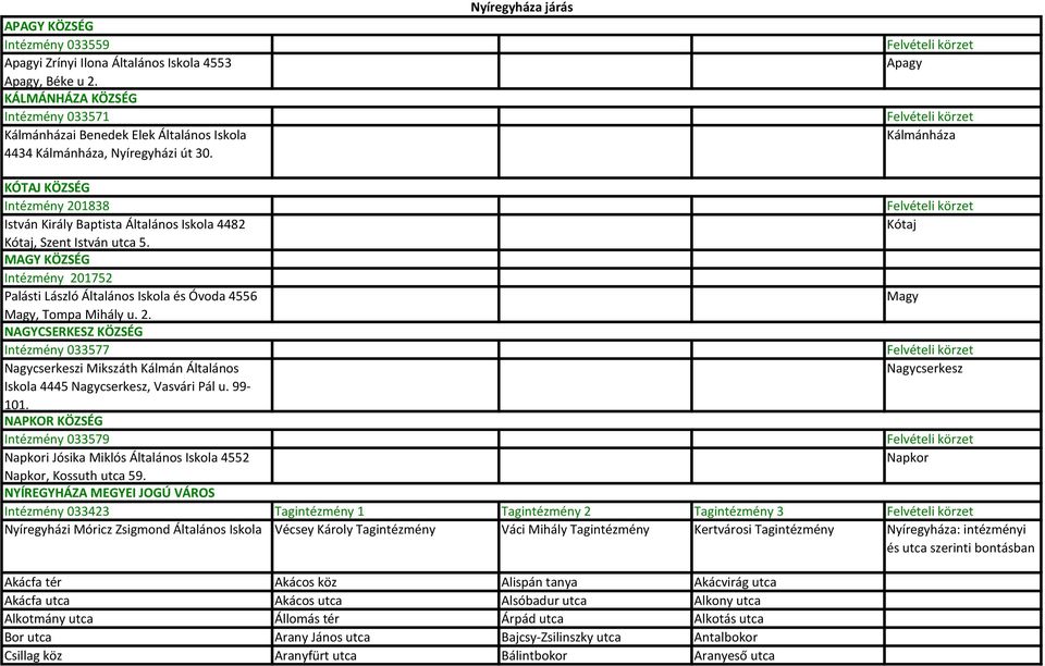 Nyíregyháza járás Apagy Kálmánháza KÓTAJ KÖZSÉG Intézmény 201838 István Király Baptista Általános Iskola 4482 Kótaj Kótaj, Szent István utca 5.