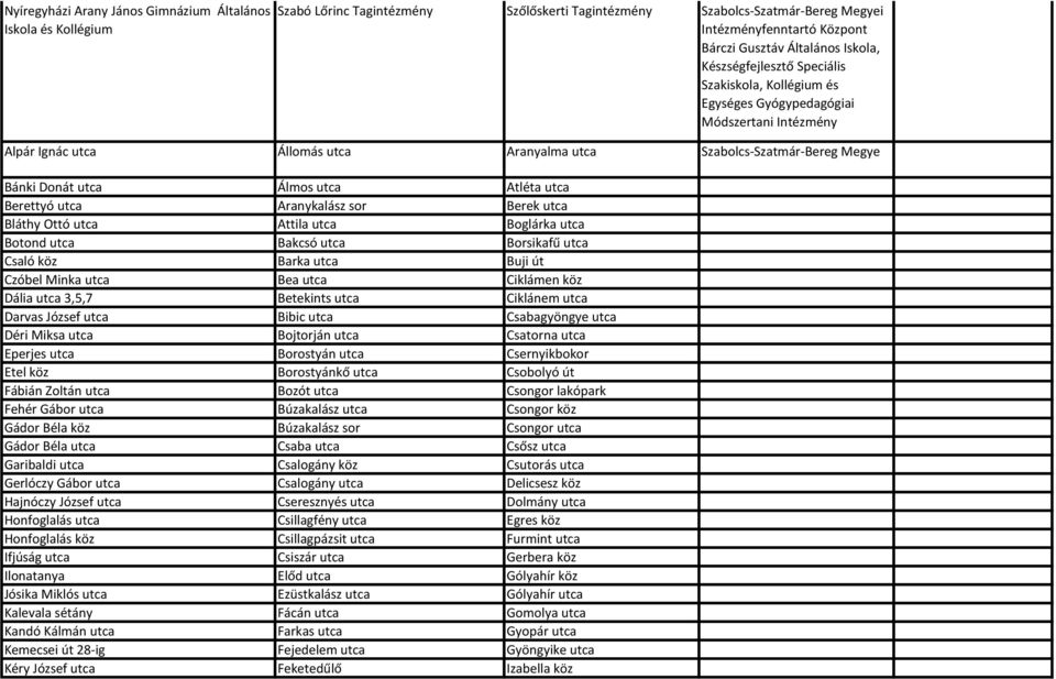 Álmos utca Atléta utca Berettyó utca Aranykalász sor Berek utca Bláthy Ottó utca Attila utca Boglárka utca Botond utca Bakcsó utca Borsikafű utca Csaló köz Barka utca Buji út Czóbel Minka utca Bea