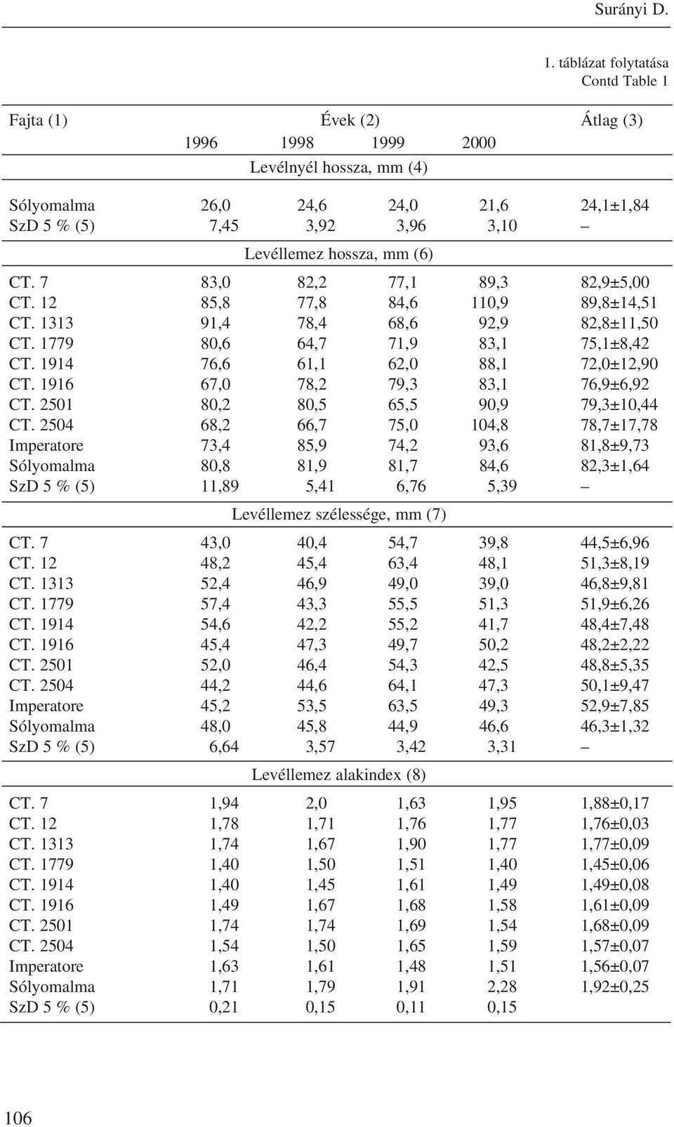 mm (6) CT. 7 83,0 82,2 77,1 89,3 82,9±5,00 CT. 12 85,8 77,8 84,6 110,9 89,8±14,51 CT. 1313 91,4 78,4 68,6 92,9 82,8±11,50 CT. 1779 80,6 64,7 71,9 83,1 75,1±8,42 CT.