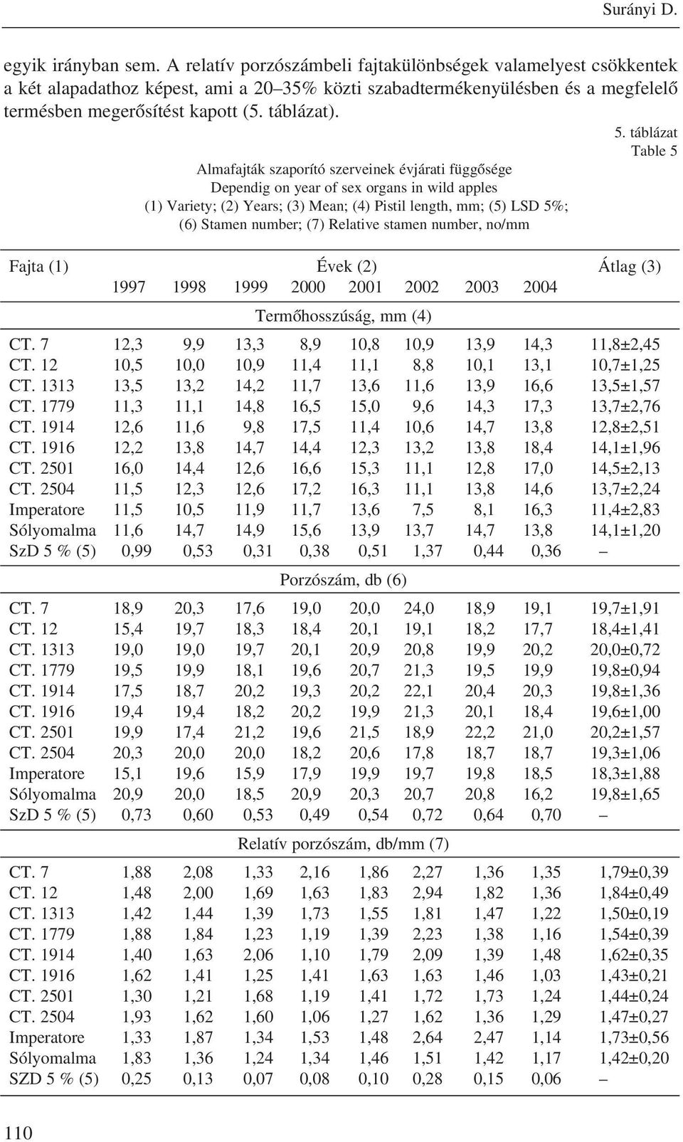 táblázat Table 5 Almafajták szaporító szerveinek évjárati függõsége Dependig on year of sex organs in wild apples (1) Variety; (2) Years; (3) Mean; (4) Pistil length, mm; (5) LSD 5%; (6) Stamen