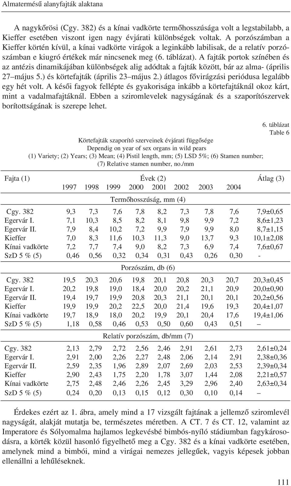 A fajták portok színében és az antézis dinamikájában különbségek alig adódtak a fajták között, bár az alma- (április 27 május 5.) és körtefajták (április 23 május 2.