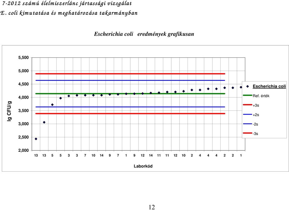 grafikusan 5,500 5,000 lg CFU/g 4,500 4,000 3,500 3,000 2,500 Escherichia coli