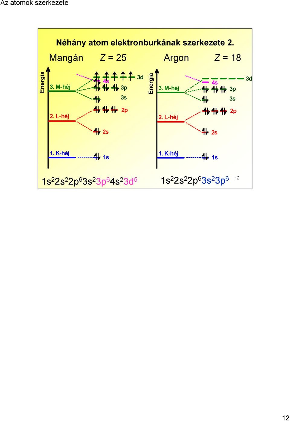 M-héj 4s 3p 3s 3d Energia 3. M-héj 4s 3p 3s 3d 2. L-héj 2p 2.