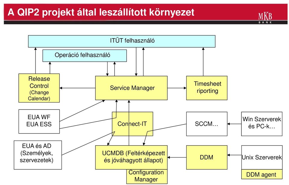 ESS Connect-IT SCCM Win Szerverek és PC-k EUA és AD (Személyek, szervezetek) UCMDB