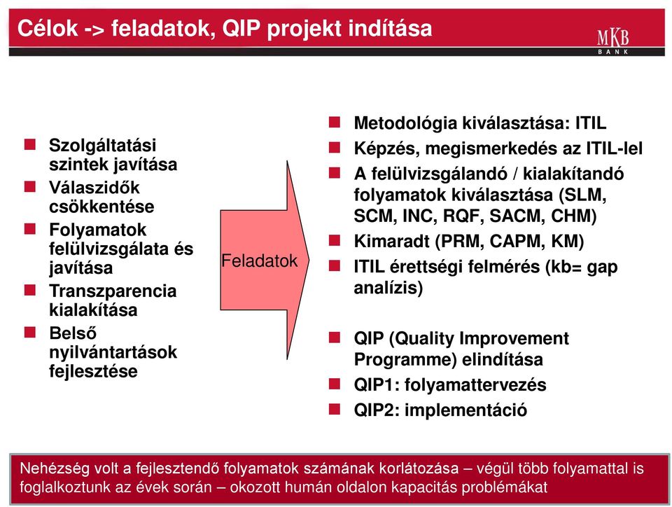 SCM, INC, RQF, SACM, CHM) Kimaradt (PRM, CAPM, KM) ITIL érettségi felmérés (kb= gap analízis) QIP (Quality Improvement Programme) elindítása QIP1: folyamattervezés