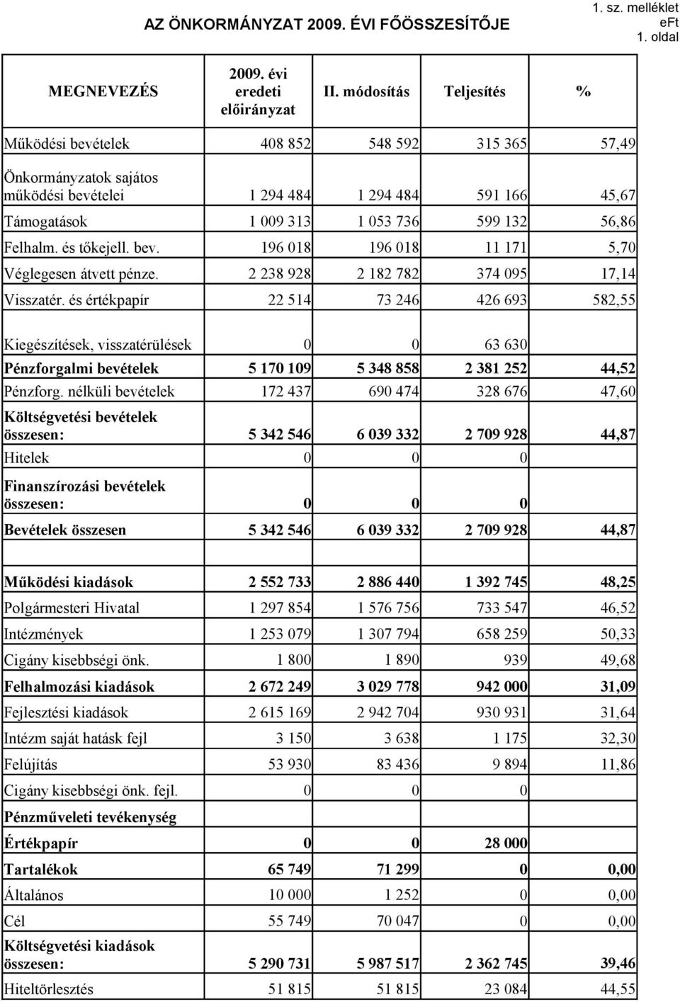 56,86 Felhalm. és tőkejell. bev. 196 018 196 018 11 171 5,70 Véglegesen átvett pénze. 2 238 928 2 182 782 374 095 17,14 Visszatér.