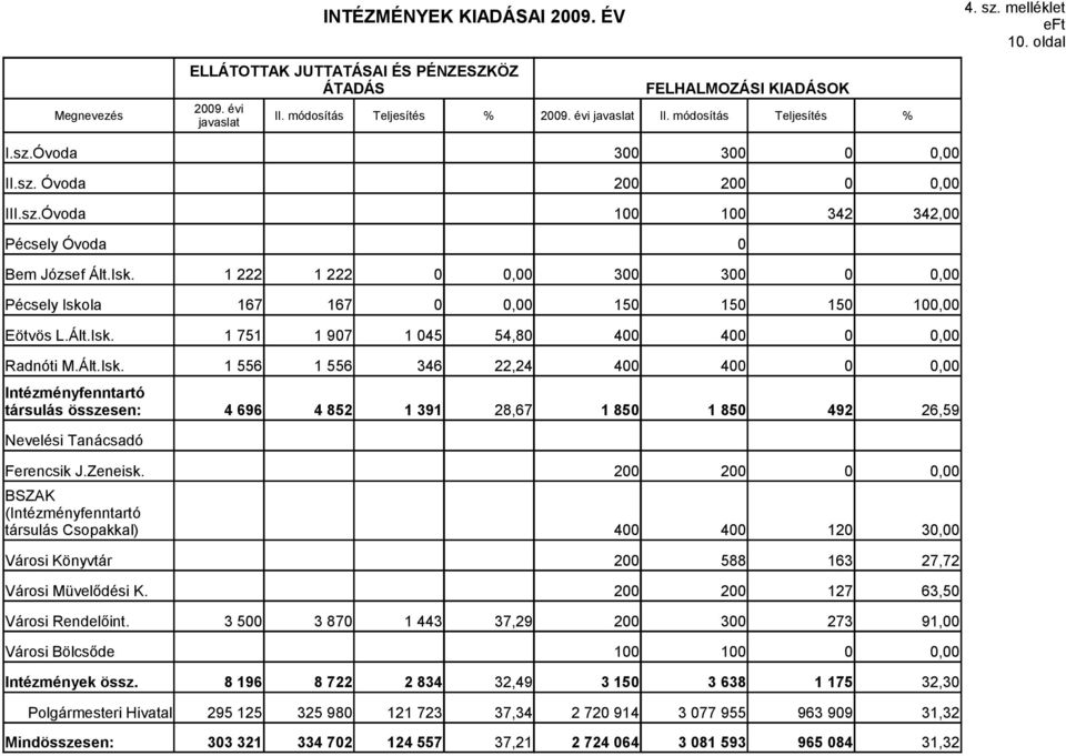 Ált.Isk. 1 556 1 556 346 22,24 400 400 Intézményfenntartó társulás összesen: 4 696 4 852 1 391 28,67 1 850 1 850 492 26,59 Nevelési Tanácsadó Ferencsik J.Zeneisk.