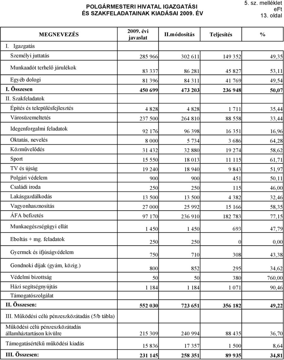 Szakfeladatok Építés és településfejlesztés 4 828 4 828 1 711 35,44 Városüzemeltetés 237 500 264 810 88 558 33,44 Idegenforgalmi feladatok Oktatás, nevelés 8 000 5 734 3 686 64,28 Közművelődés 31 432