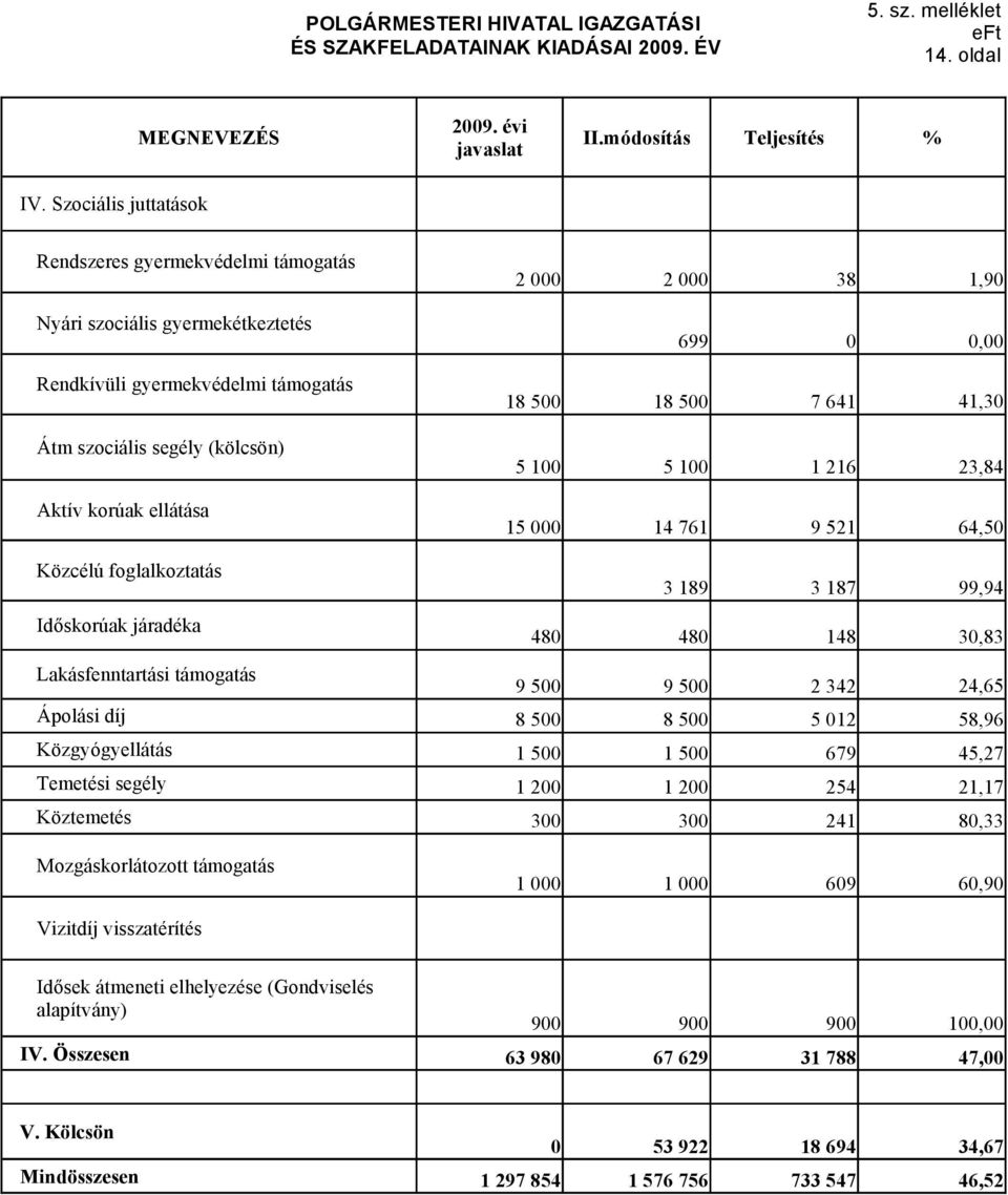 ellátása 18 500 18 500 7 641 5 100 5 100 1 216 15 000 14 761 9 521 41,30 23,84 64,50 Közcélú foglalkoztatás 3 189 3 187 99,94 Időskorúak járadéka 480 480 148 30,83 Lakásfenntartási támogatás 9 500 9
