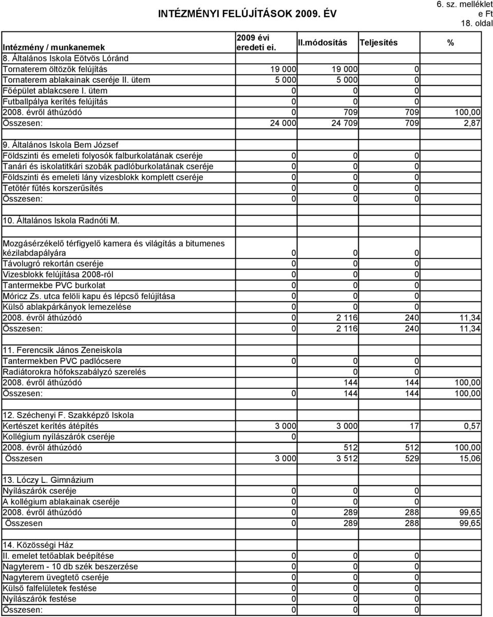 ütem 0 0 0 Futballpálya kerítés felújítás 0 0 0 2008. évről áthúzódó 0 709 709 100,00 Összesen: 24 000 24 709 709 2,87 9.