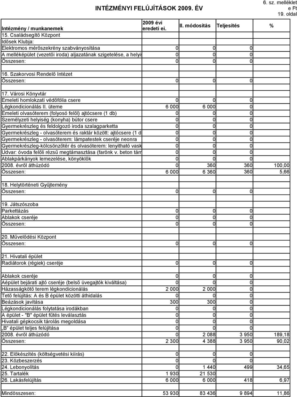 Szakorvosi Rendelő Intézet Összesen: 0 0 0 6. sz. melléklet e Ft 19. oldal 17. Városi Könyvtár Emeleti homlokzati védőfólia csere 0 0 0 Légkondicionálás II.