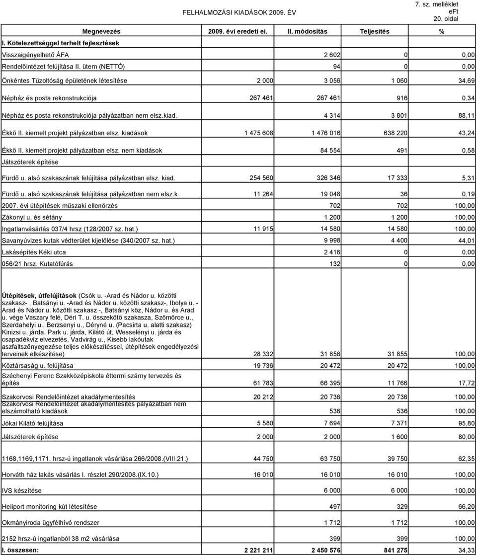 ütem (NETTÓ) 94 Önkéntes Tűzoltóság épületének létesítése 2 000 3 056 1 060 34,69 Népház és posta rekonstrukciója 267 461 267 461 916 0,34 Népház és posta rekonstrukciója pályázatban nem elsz.kiad.