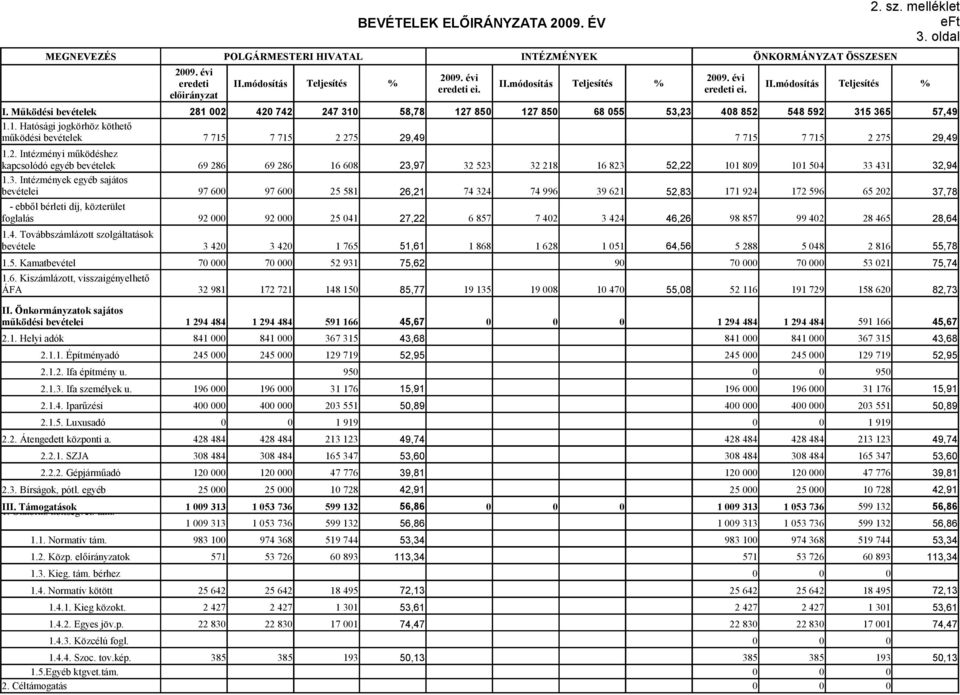 2. Intézményi működéshez kapcsolódó egyéb bevételek 69 286 69 286 16 608 23,