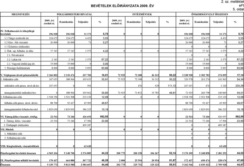 2 Kisz. Áfa visszatér. 26 000 26 000 71 0,27 26 000 26 000 71 0,27 1.3 Üzletrész értékesítés 0 0 0 2. Önk. saj. felhalm. és tőke 37 343 37 343 1 575 4,22 0 0 0 37 343 37 343 1 575 4,22 2.1. Privatizáció 0 0 0 2.