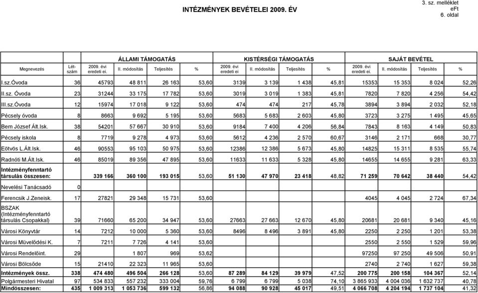 sz.Óvoda 12 15974 17 018 9 122 53,60 474 474 217 45,78 3894 3 894 2 032 52,18 Pécsely óvoda 8 8663 9 692 5 195 53,60 5683 5 683 2 603 45,80 3723 3 275 1 495 45,65 Bem József Ált.Isk.