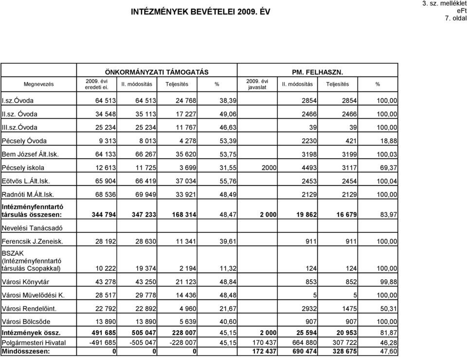 Isk. 64 133 66 267 35 620 53,75 3198 3199 100,03 Pécsely iskola 12 613 11 725 3 699 31,55 2000 4493 3117 69,37 Eötvös L.Ált.Isk. 65 904 66 419 37 034 55,76 2453 2454 100,04 Radnóti M.Ált.Isk. 68 536 69 949 33 921 48,49 2129 2129 100,00 Intézményfenntartó társulás összesen: 344 794 347 233 168 314 48,47 2 000 19 862 16 679 83,97 Nevelési Tanácsadó Ferencsik J.