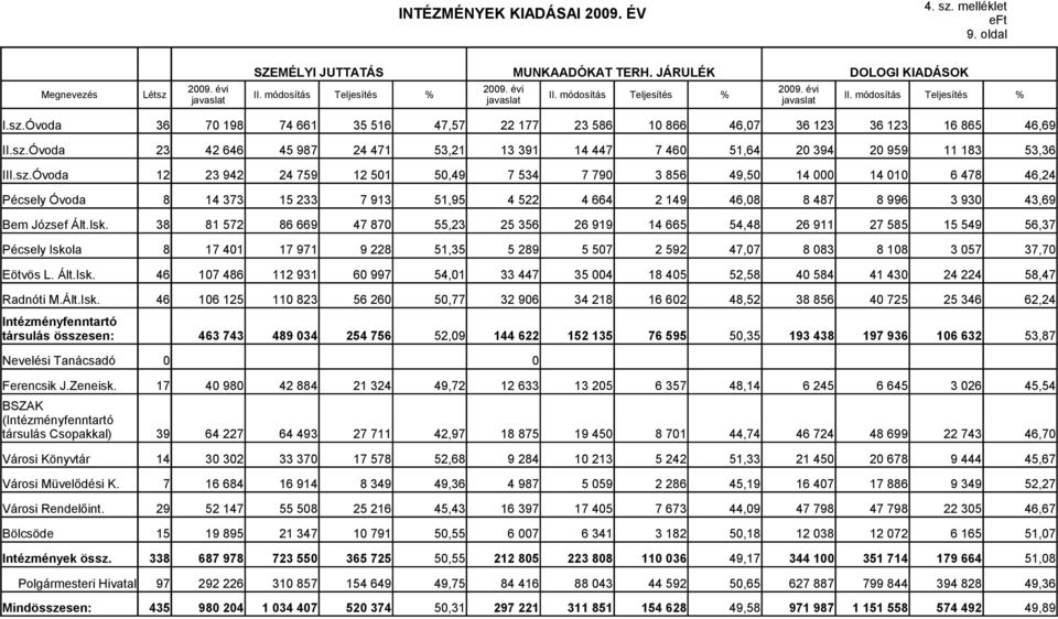 sz.Óvoda 12 23 942 24 759 12 501 50,49 7 534 7 790 3 856 49,50 14 000 14 010 6 478 46,24 Pécsely Óvoda 8 14 373 15 233 7 913 51,95 4 522 4 664 2 149 46,08 8 487 8 996 3 930 43,69 Bem József Ált.Isk.