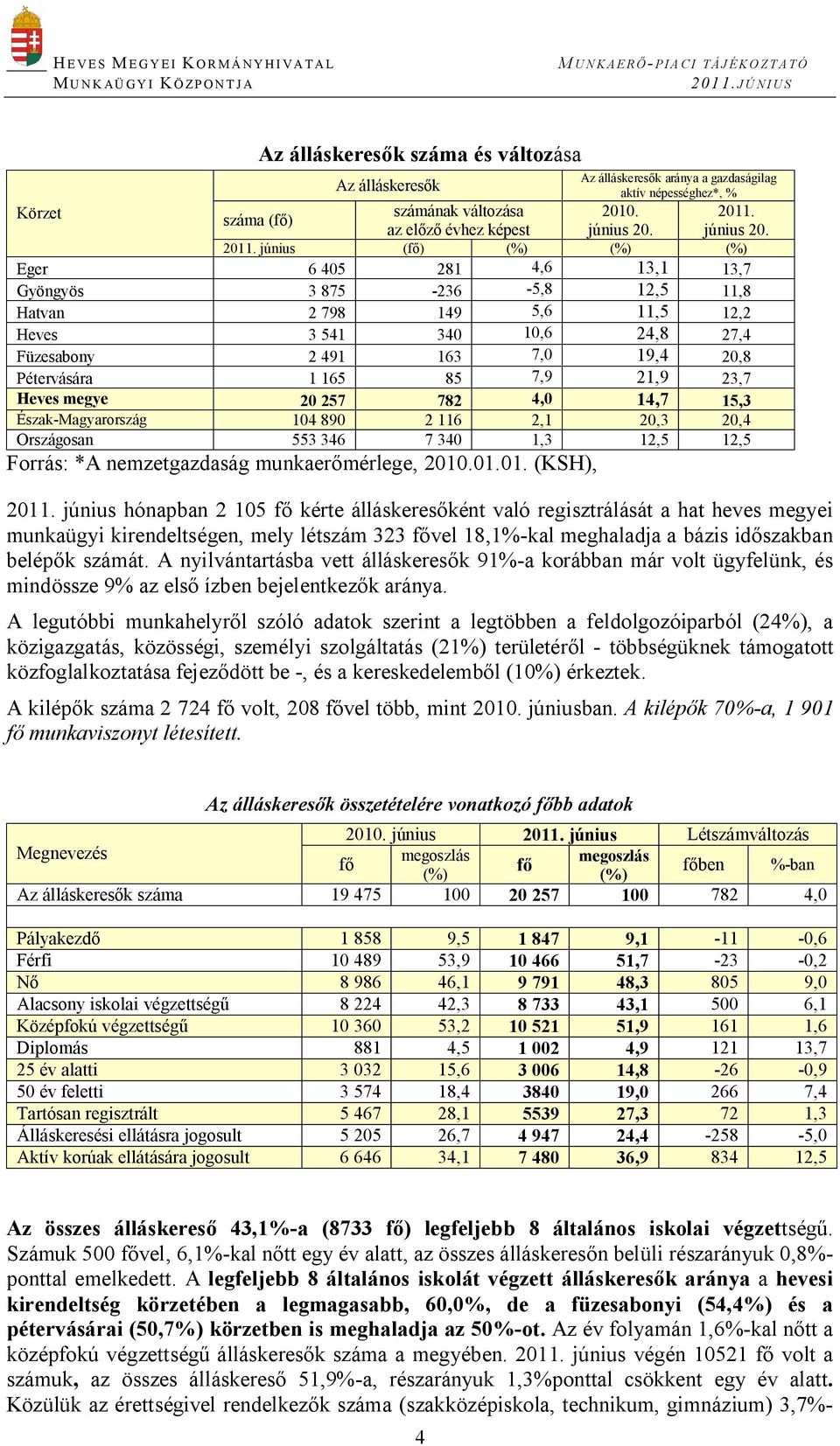 ius (f ) (%) (%) (%) Eger 6 405 281 4,6 13,1 13,7 Gyöngyös 3 875-236 -5,8 12,5 11,8 Hatvan 2 798 149 5,6 11,5 12,2 Heves 3 541 340 10,6 24,8 27,4 Füzesabony 2 491 163 7,0 19,4 20,8 Pétervására 1 165