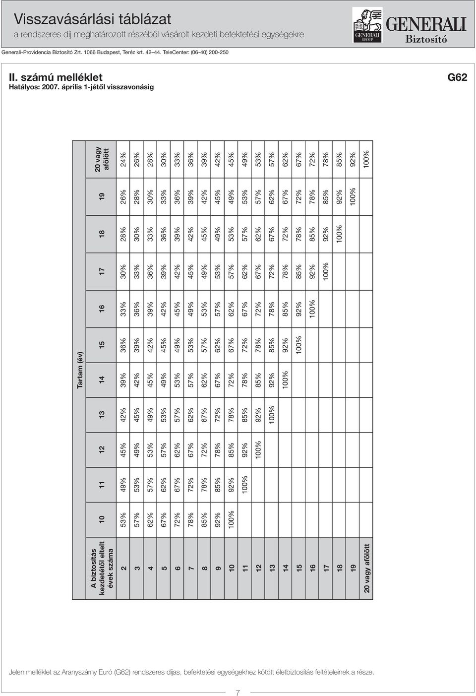 április 1-jétõl visszavonásig G62 Tartam (év) A biztosítás kezdetétől eltelt évek száma 10 11 12 13 14 15 16 17 18 19 20 vagy afölött 2 53% 49% 45% 42% 39% 36% 33% 30% 28% 26% 24% 3 57% 53% 49% 45%