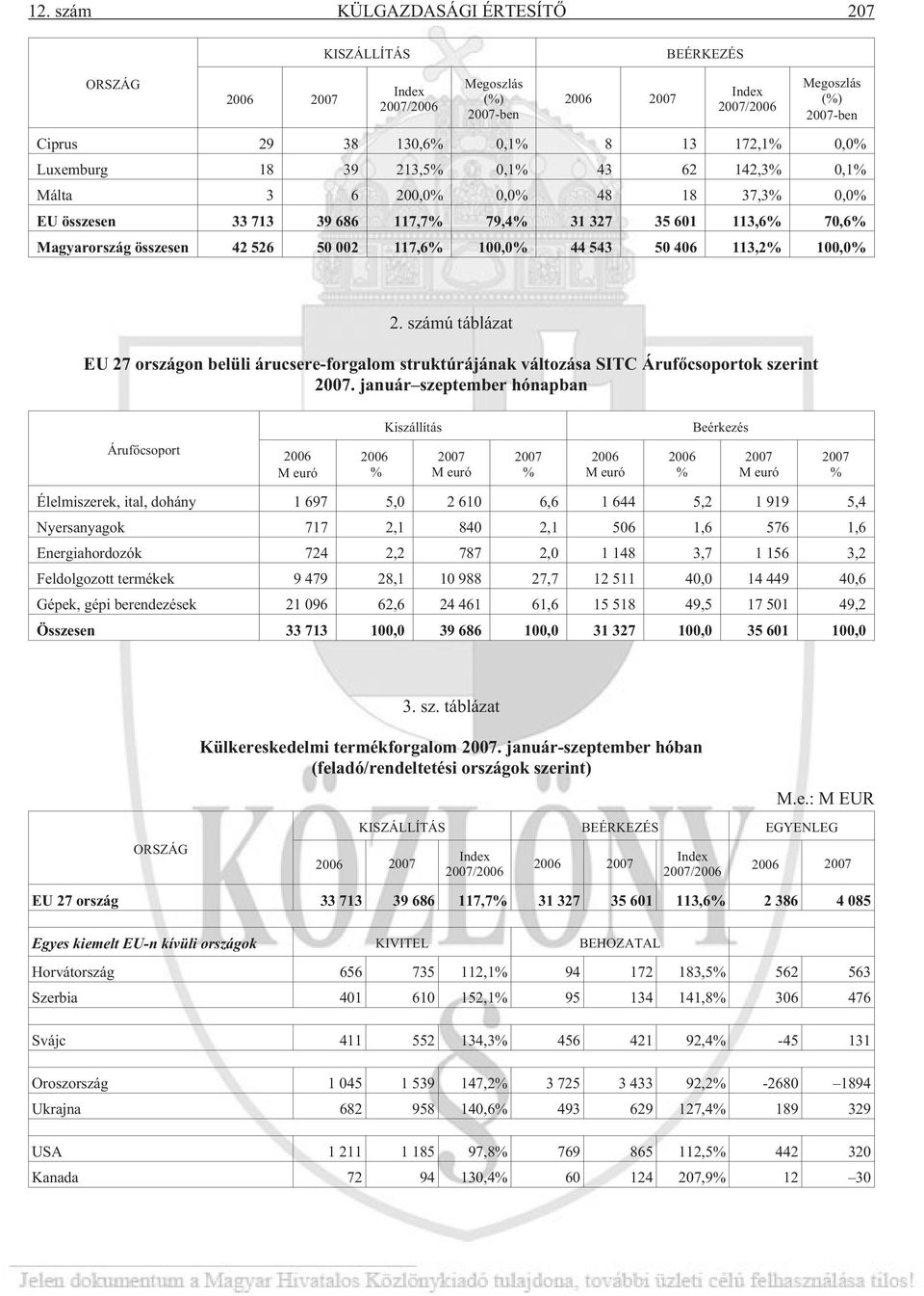 113,2% 100,0% 2. számú táblázat EU 27 országon belüli árucsere-forgalom struktúrájának változása SITC Árufõcsoportok szerint 2007.