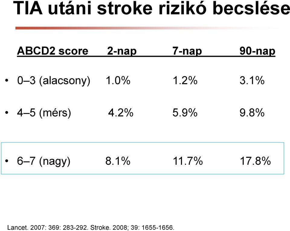 1% 4 5 (mérs) 4.2% 5.9% 9.8% 6 7 (nagy) 8.1% 11.