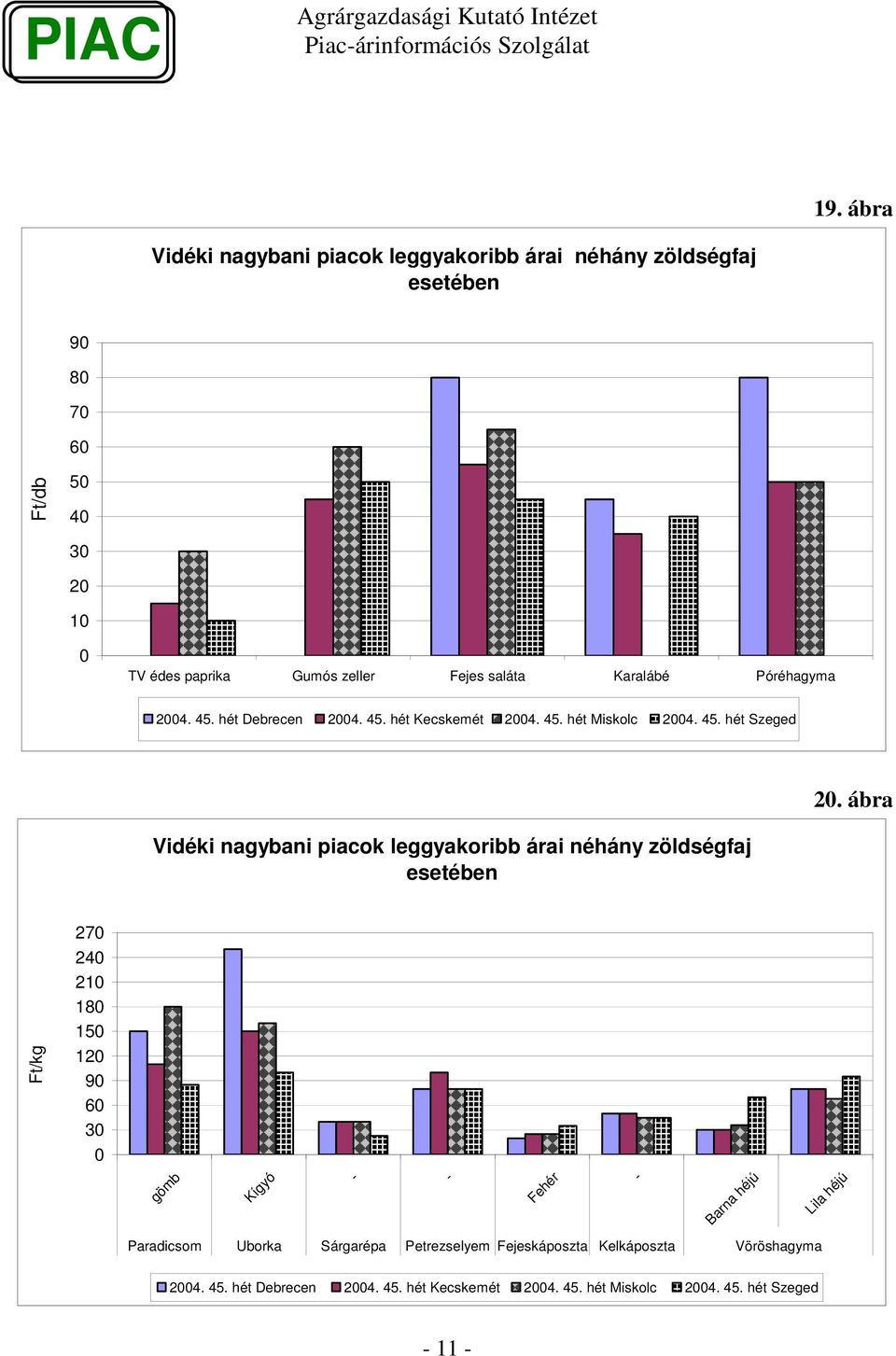 ábra Vidéki nagybani piacok leggyakoribb árai néhány zöldségfaj esetében 27 24 21 18 15 12 9 6 3 gömb Kígyó - - Fehér - Barna héjú Lila