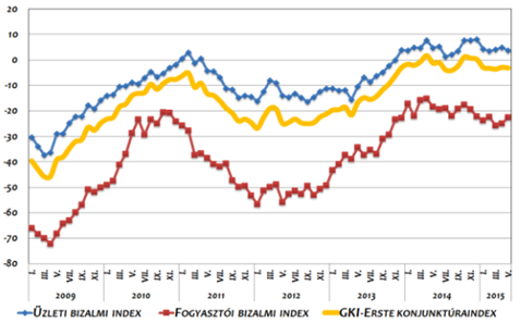 Bizalmi index A bizalmat" már elég régóta felmérések alapján állapítják meg. A fogyasztói bizalmi indexeket országonként eltérő módszerekkel általában havonta közlik.