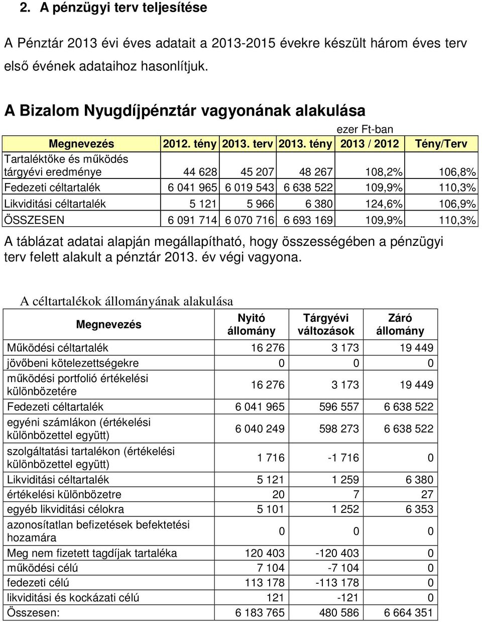 tény 2013 / 2012 Tény/Terv Tartaléktőke és működés tárgyévi eredménye 44 628 45 207 48 267 108,2% 106,8% Fedezeti céltartalék 6 041 965 6 019 543 6 638 522 109,9% 110,3% Likviditási céltartalék 5 121