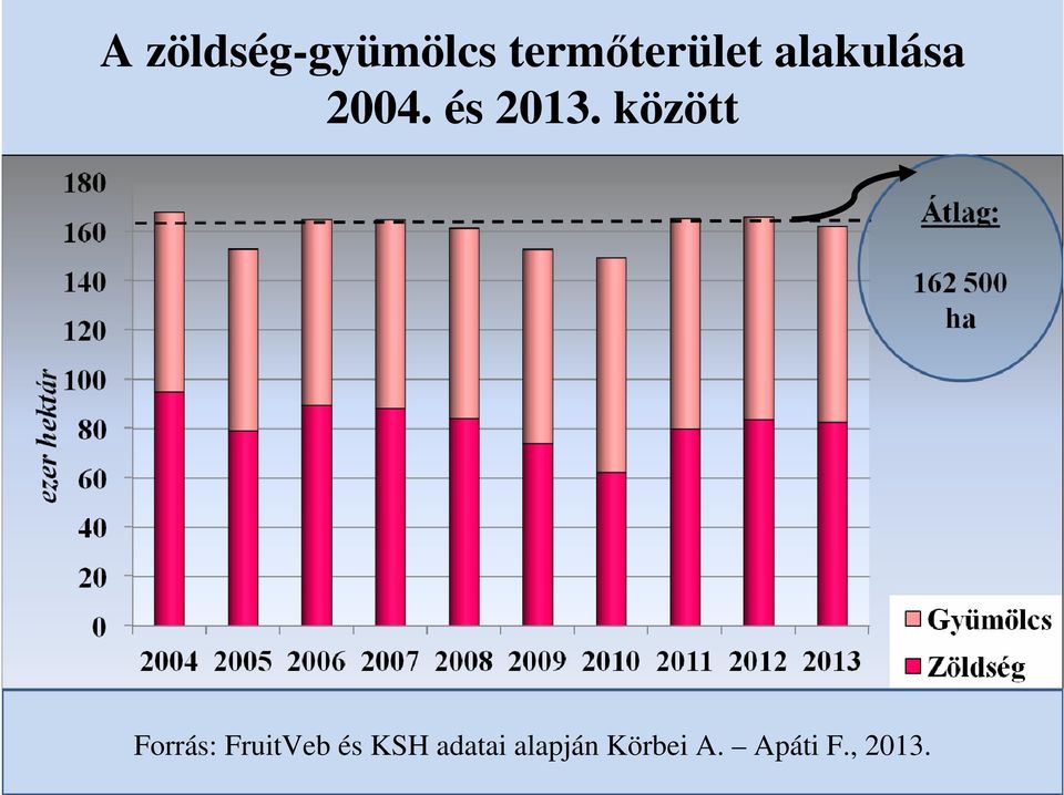 között Forrás: FruitVeb és KSH