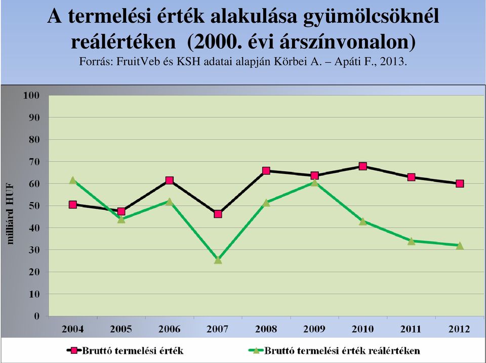 évi árszínvonalon) Forrás: FruitVeb