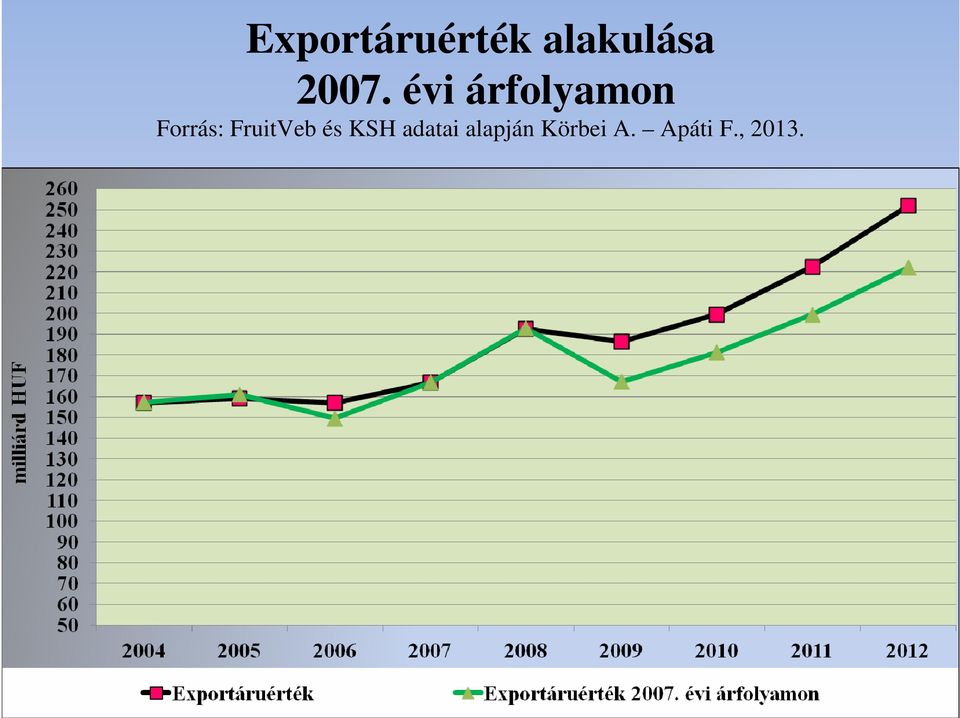 Forrás: FruitVeb és KSH