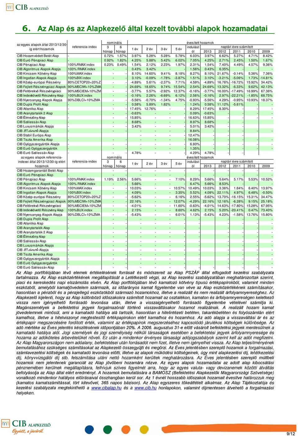 82% 4.25% 5.88% 5.42% 6.02% 7.05% 4.25% 2.71% 2.45% 1.50% 1.67% CIB Pénzpiaci Alap 100%RMAX index 0.23% 0.49% 1.54% 2.12% 2.23% 1.97% 2.31% 1.54% 7.40% 4.49% 4.57% 9.