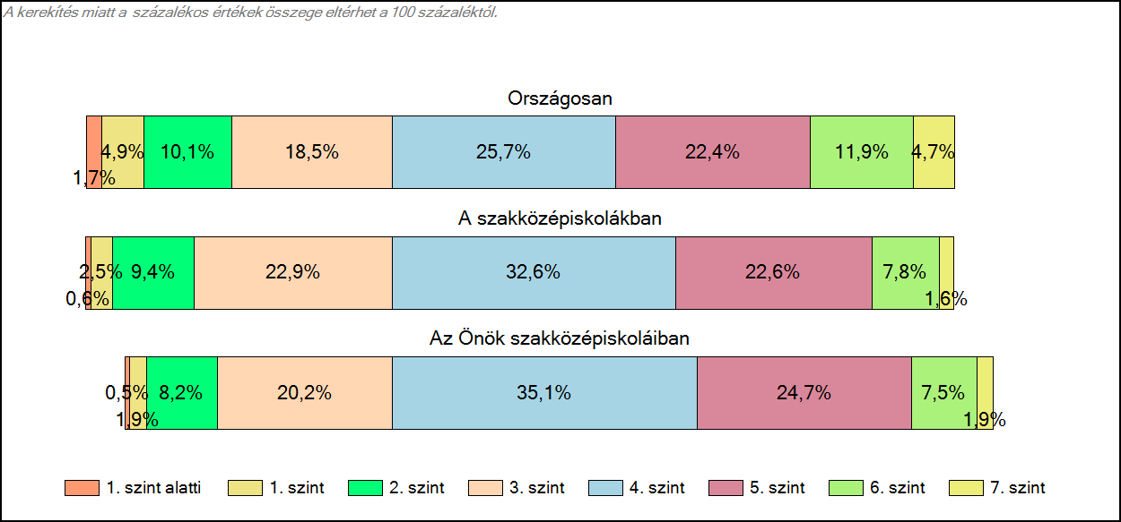 1c Képességeloszlás Az országos eloszlás, valamint a tanulók eredményei a szakközépiskolákban és az Önök